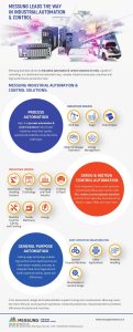 Messung Leads The Way In Industrial Automation & Control
