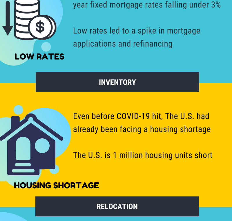 3 Reasons Why the Housing Market Recovered From Covid-19
