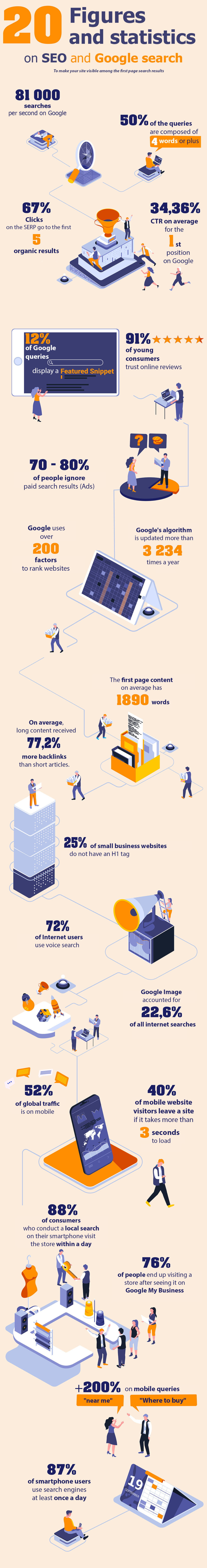 20 Statistic for SEO and Google Search