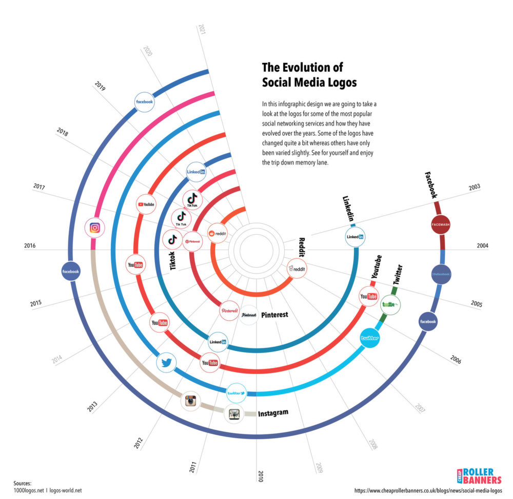 The Evolution Of Social Media Logos