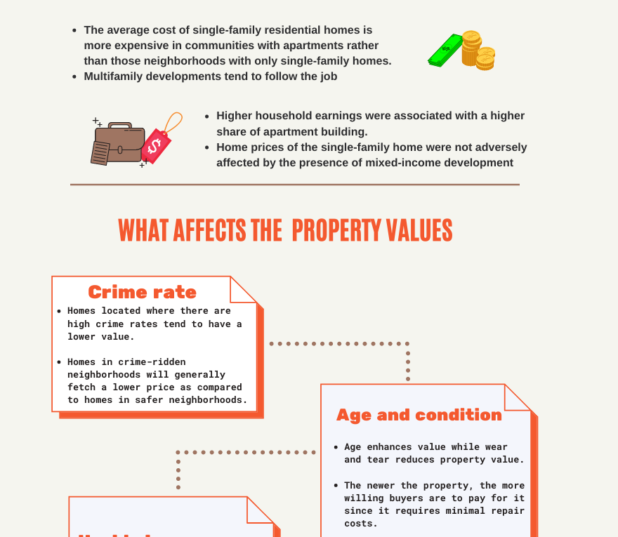 Do Apartment Buildings Affect the Property Values of Nearby Homes?