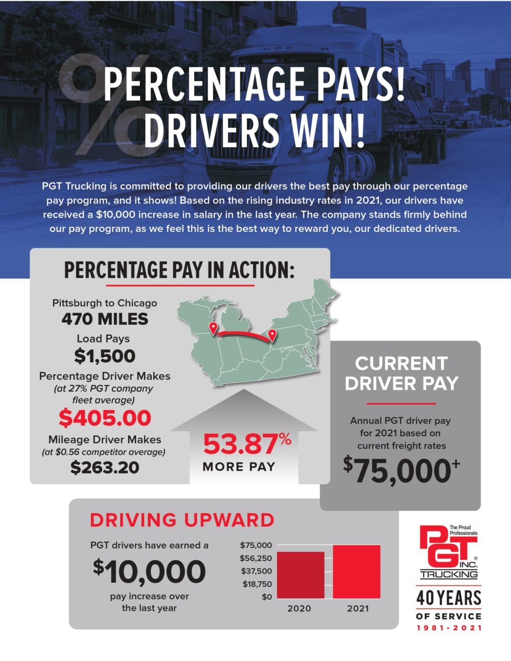 Percentage Pay Wins for Truck Drivers!