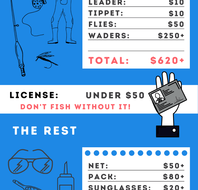 The Cost of Basic Fly Fishing Gear