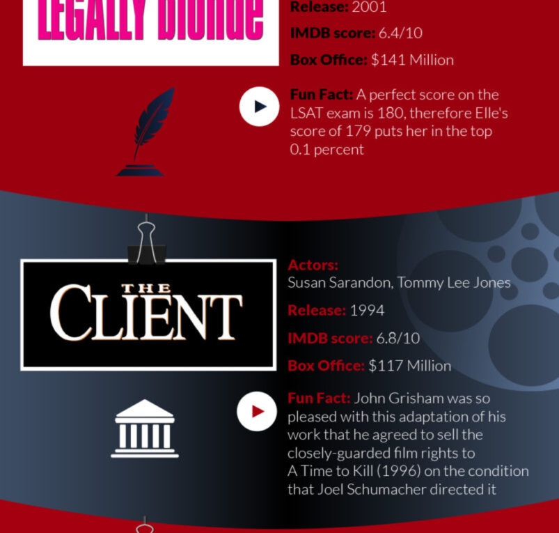 20 Of The Highest Grossing Films About Lawyers