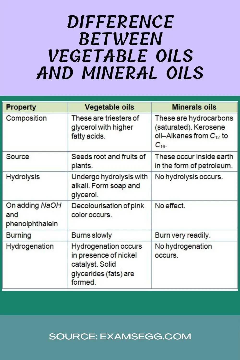 Difference between Vegetable Oils and Mineral Oils