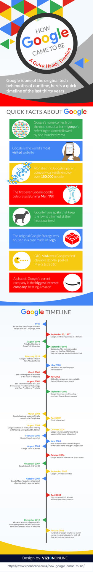 How Google Came To Be – A Timeline