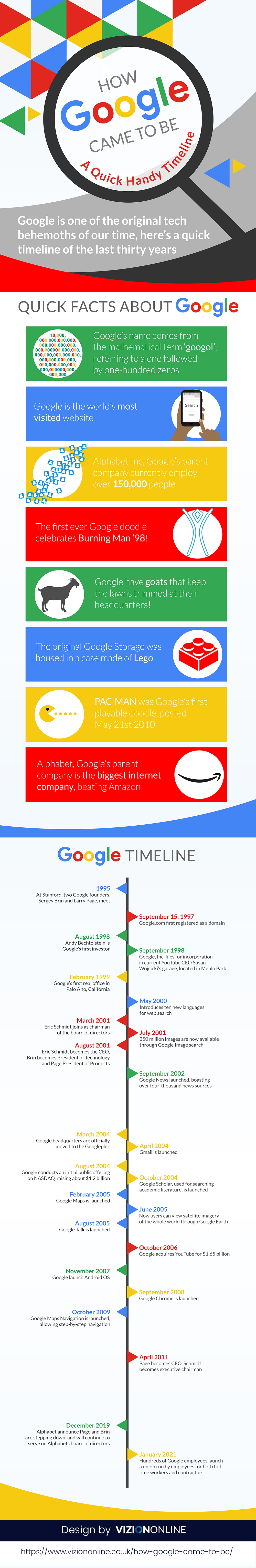 How Google Came To Be - A Timeline