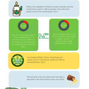 CBD Live Resin Oil Sales and Demands