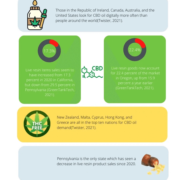 CBD Live Resin Oil Sales and Demands