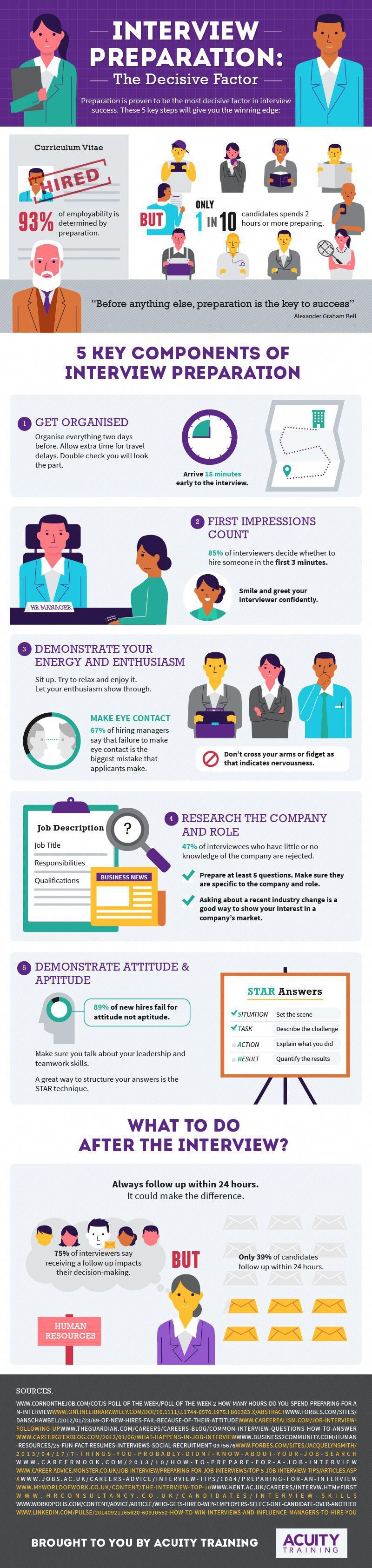 Interview Preparation: What to do before and after the interview?