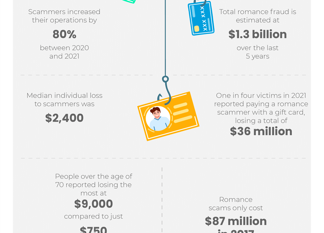 Scams in Online Dating: Statistics and Tips