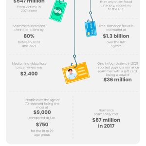 Scams in Online Dating: Statistics and Tips