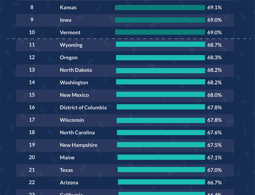 Which States in America Get the Most Sleep?
