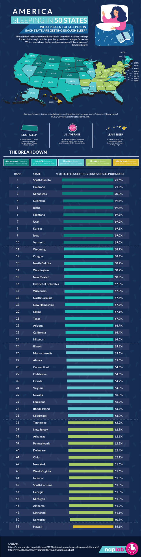 Which States in America Get the Most Sleep?