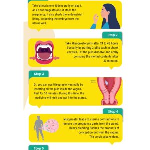 How to Safely Use MTP Kit Pills?