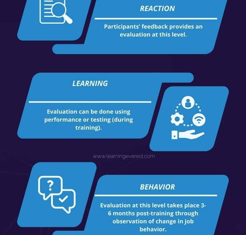 Four Levels of the Kirkpatrick Evaluation Model