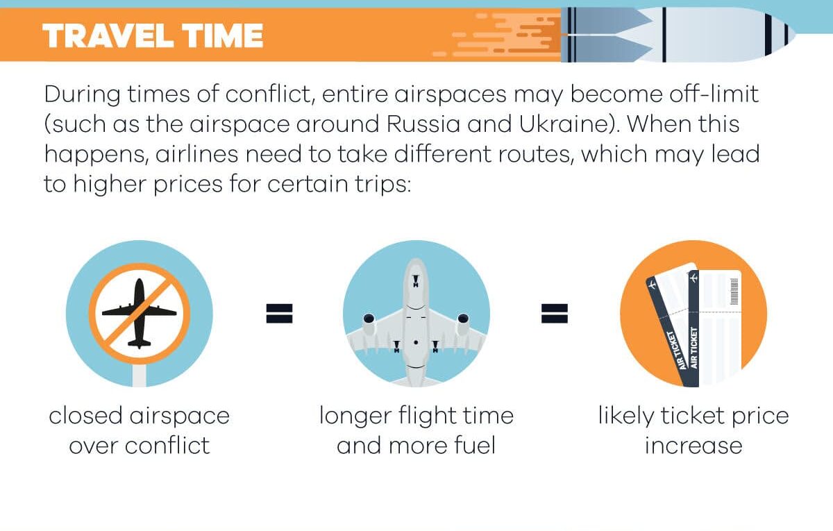 How Does War Affect Flight Prices?