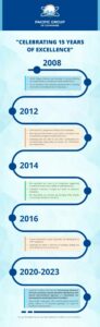 Pacific Group Of Companies’ Journey Over The Years