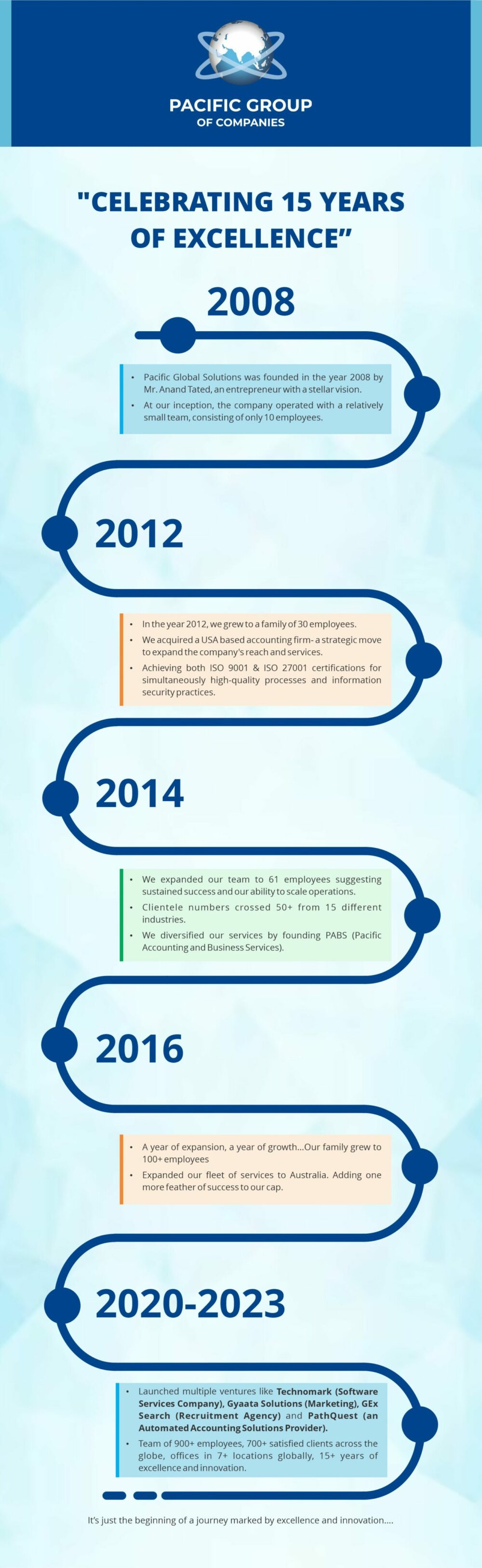 Pacific Group Of Companies’ Journey Over The Years