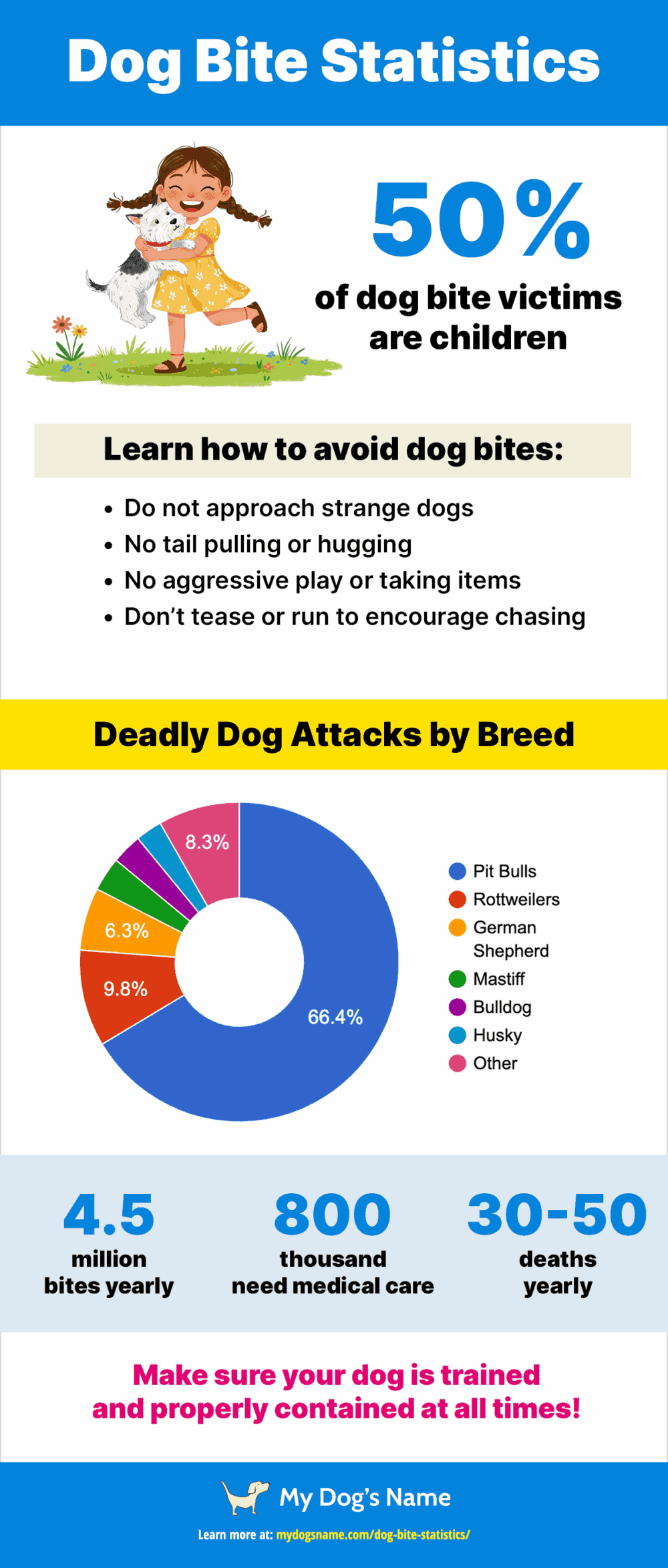 Dog Bite Statistics [INFOGRAPHIC]