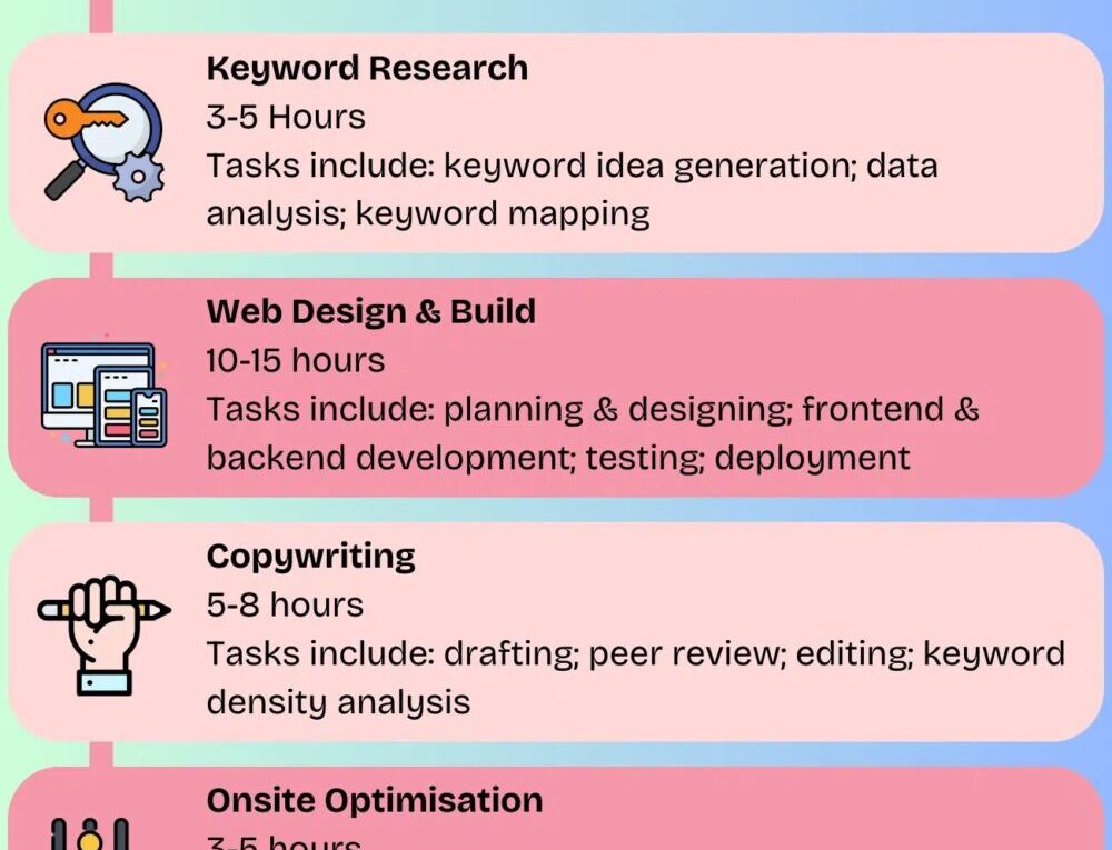 How Long Does SEO Take?