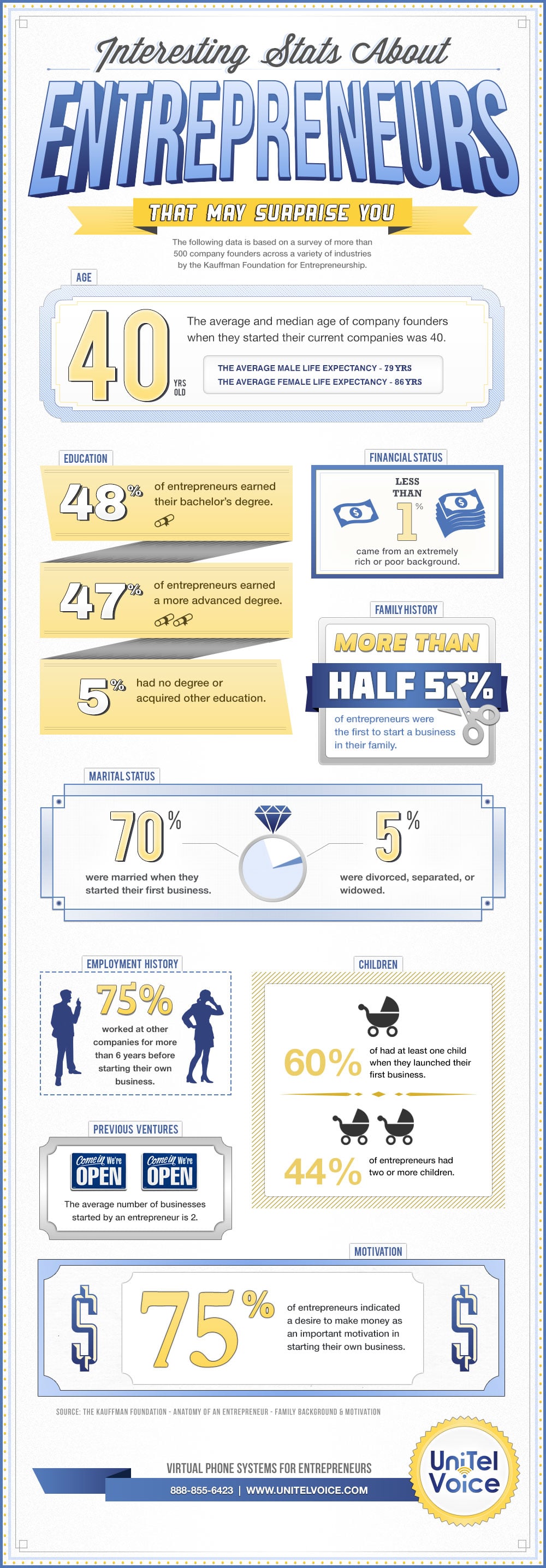 9 Surprising Stats About Entrepreneurs That Will Inspire You [INFOGRAPHIC]